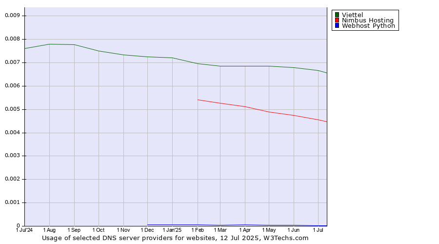 Historical trends in the usage of Viettel vs. Nimbus Hosting vs. Webhost Python