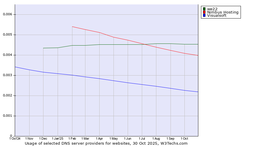 Historical trends in the usage of we22 vs. Nimbus Hosting vs. Visualsoft