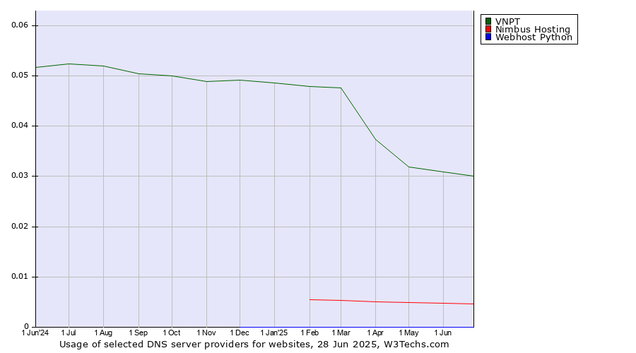 Historical trends in the usage of VNPT vs. Nimbus Hosting vs. Webhost Python