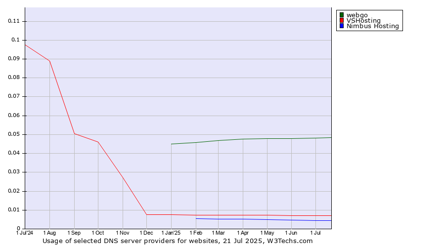Historical trends in the usage of webgo vs. VSHosting vs. Nimbus Hosting