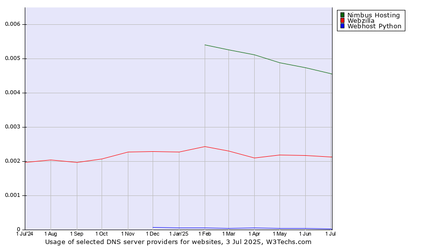 Historical trends in the usage of Nimbus Hosting vs. Webzilla vs. Webhost Python
