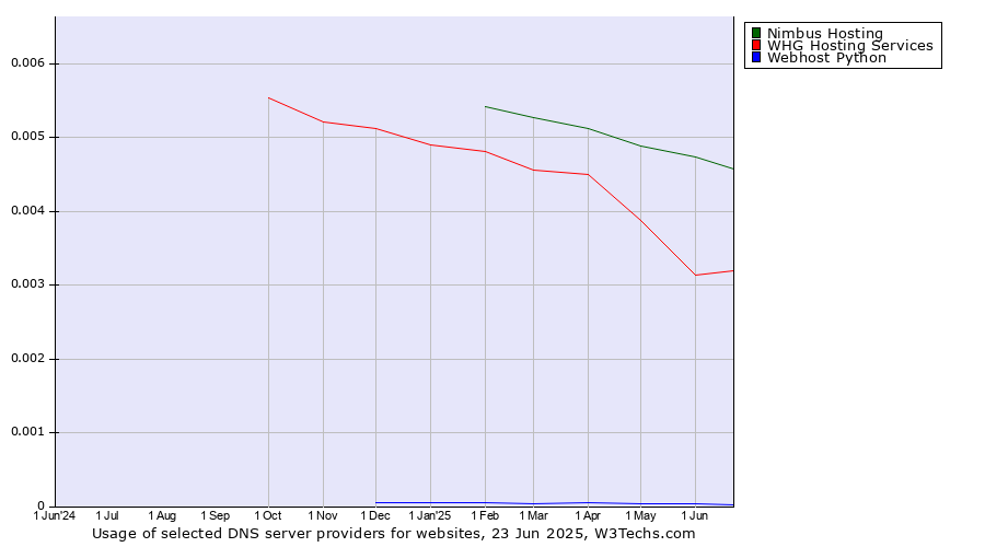 Historical trends in the usage of Nimbus Hosting vs. WHG Hosting Services vs. Webhost Python