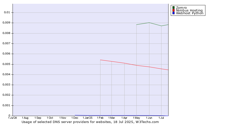 Historical trends in the usage of Zomro vs. Nimbus Hosting vs. Webhost Python