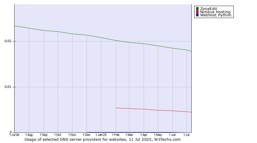 Historical trends in the usage of ZoneEdit vs. Nimbus Hosting vs. Webhost Python