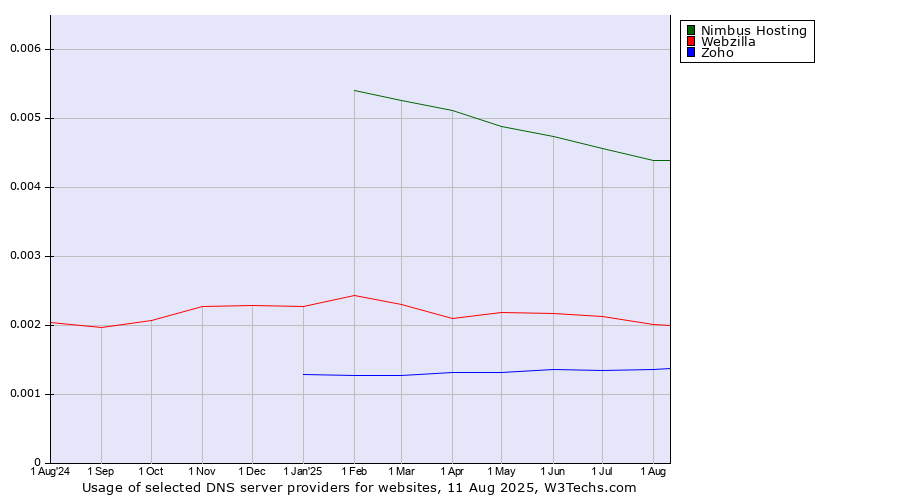 Historical trends in the usage of Nimbus Hosting vs. Webzilla vs. Zoho