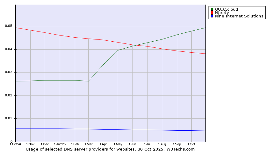Historical trends in the usage of QUIC.cloud vs. Ntirety vs. Nine Internet Solutions