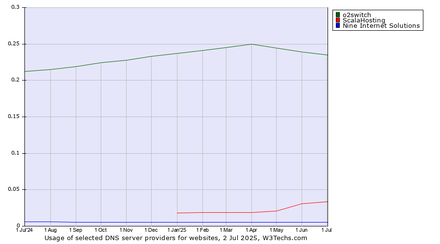 Historical trends in the usage of o2switch vs. ScalaHosting vs. Nine Internet Solutions