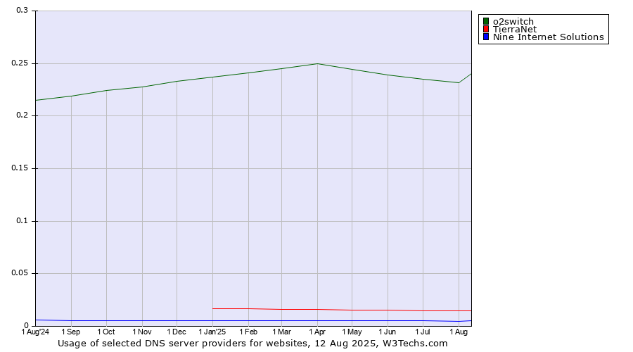 Historical trends in the usage of o2switch vs. TierraNet vs. Nine Internet Solutions