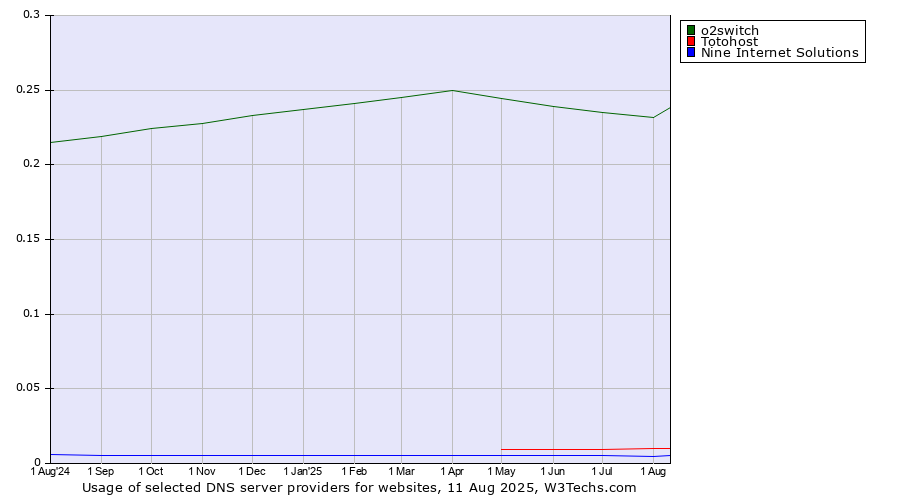 Historical trends in the usage of o2switch vs. Totohost vs. Nine Internet Solutions