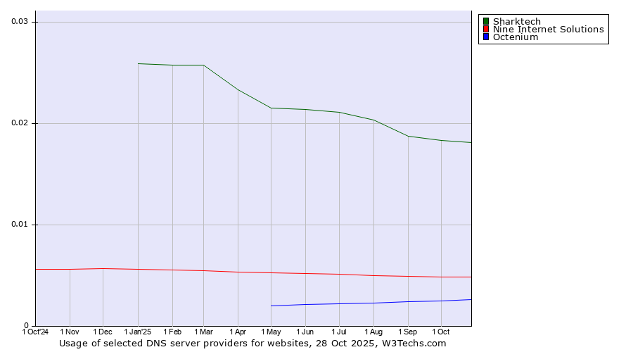 Historical trends in the usage of Sharktech vs. Nine Internet Solutions vs. Octenium