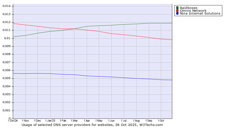 Historical trends in the usage of Raidboxes vs. Omnis Network vs. Nine Internet Solutions