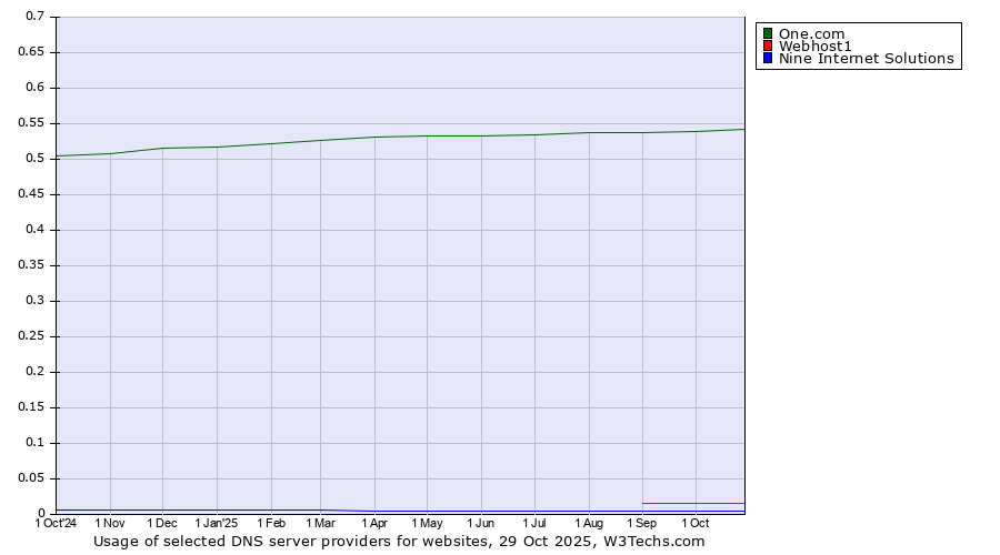 Historical trends in the usage of One.com vs. Webhost1 vs. Nine Internet Solutions