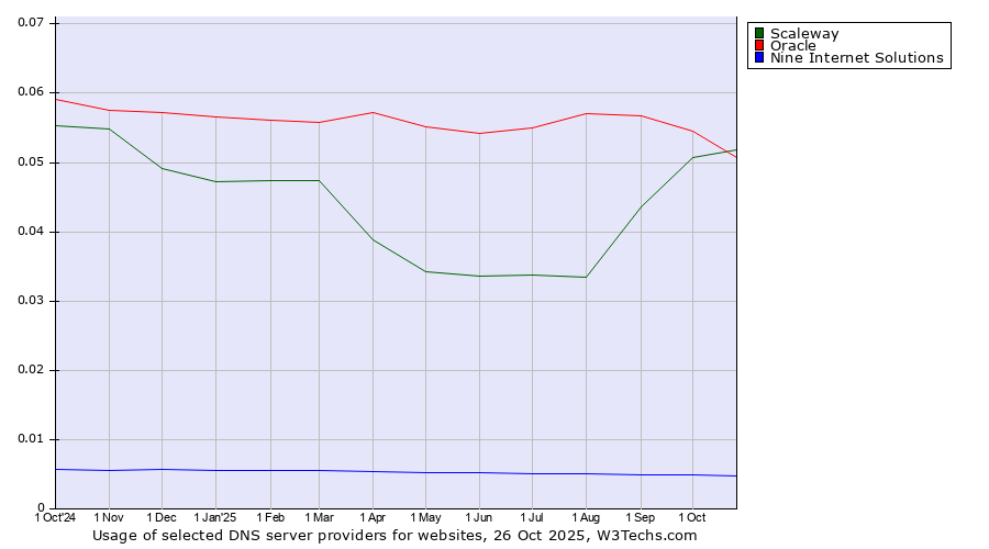 Historical trends in the usage of Oracle vs. Scaleway vs. Nine Internet Solutions