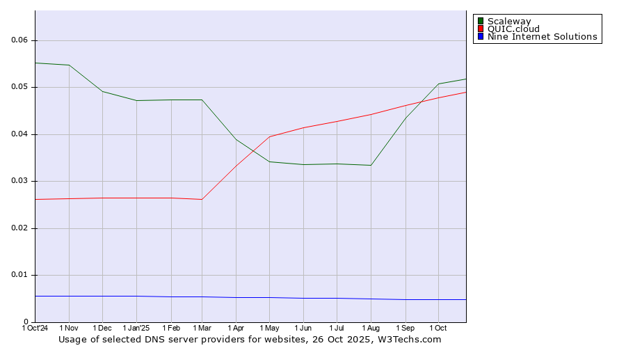 Historical trends in the usage of Scaleway vs. QUIC.cloud vs. Nine Internet Solutions