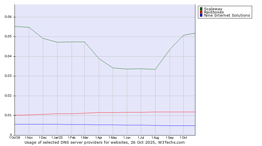 Historical trends in the usage of Scaleway vs. Raidboxes vs. Nine Internet Solutions