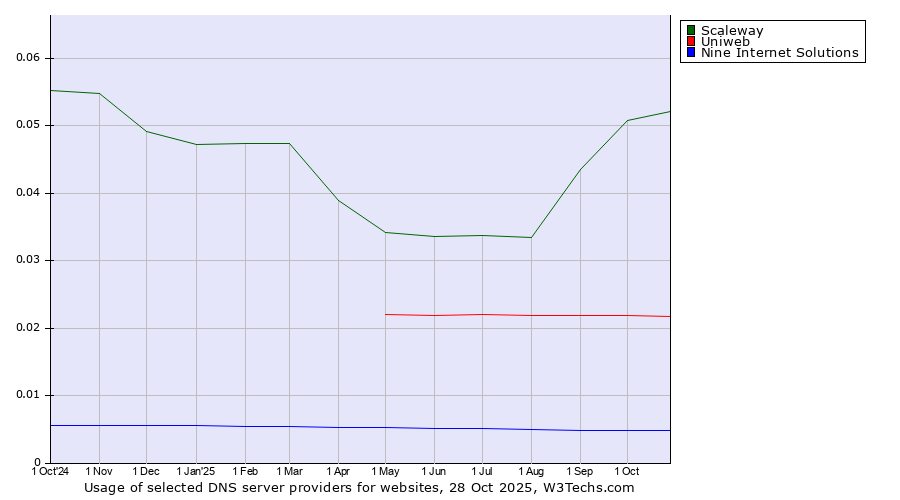 Historical trends in the usage of Scaleway vs. Uniweb vs. Nine Internet Solutions