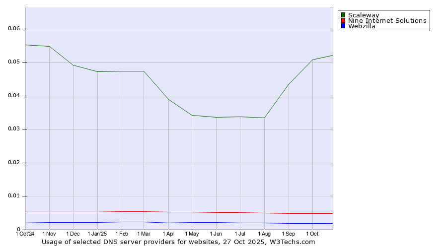 Historical trends in the usage of Scaleway vs. Nine Internet Solutions vs. Webzilla