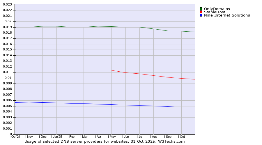 Historical trends in the usage of OnlyDomains vs. StableHost vs. Nine Internet Solutions
