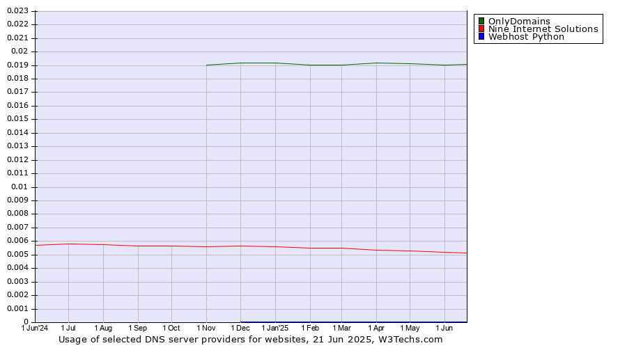 Historical trends in the usage of OnlyDomains vs. Nine Internet Solutions vs. Webhost Python