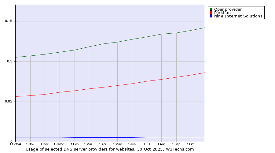Historical trends in the usage of Openprovider vs. Porkbun vs. Nine Internet Solutions