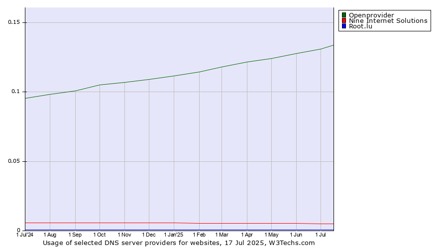 Historical trends in the usage of Openprovider vs. Nine Internet Solutions vs. Root.lu