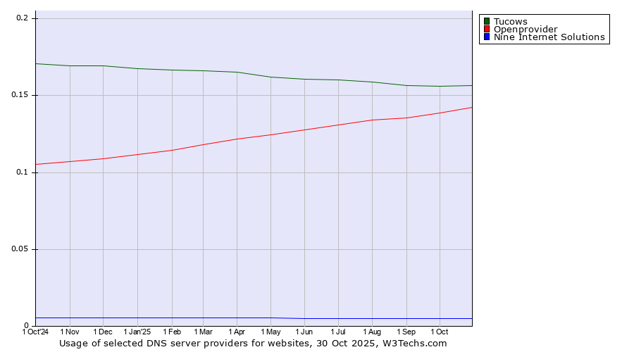 Historical trends in the usage of Tucows vs. Openprovider vs. Nine Internet Solutions