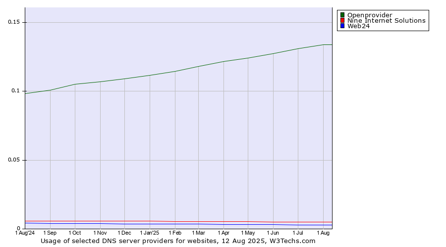 Historical trends in the usage of Openprovider vs. Nine Internet Solutions vs. Web24