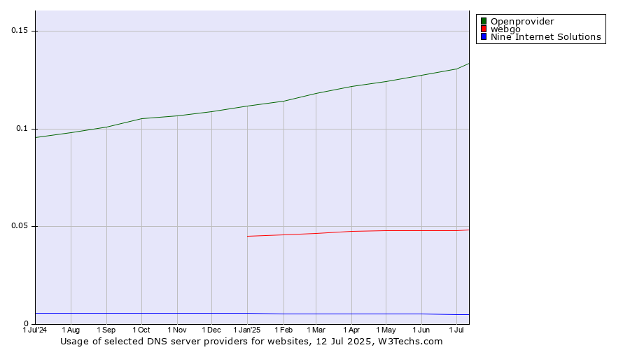 Historical trends in the usage of Openprovider vs. webgo vs. Nine Internet Solutions