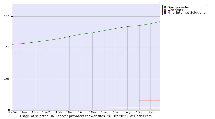 Historical trends in the usage of Openprovider vs. Webhost1 vs. Nine Internet Solutions