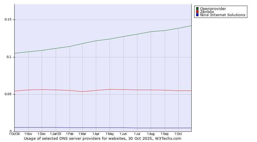 Historical trends in the usage of Openprovider vs. Zenbox vs. Nine Internet Solutions