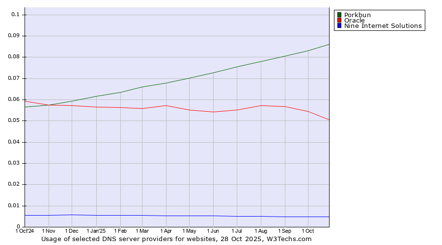 Historical trends in the usage of Porkbun vs. Oracle vs. Nine Internet Solutions