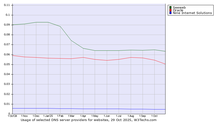 Historical trends in the usage of Seeweb vs. Oracle vs. Nine Internet Solutions
