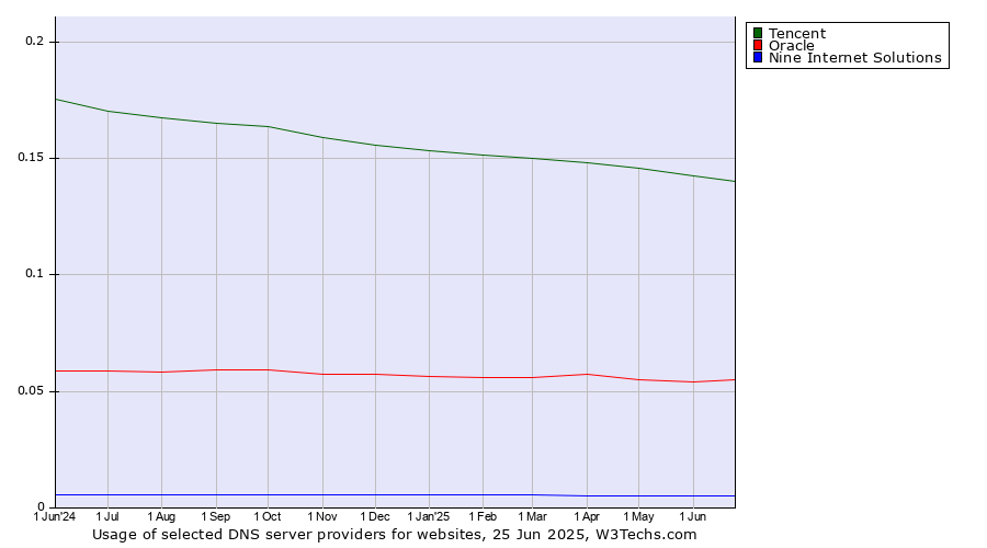 Historical trends in the usage of Tencent vs. Oracle vs. Nine Internet Solutions