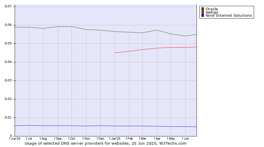 Historical trends in the usage of Oracle vs. webgo vs. Nine Internet Solutions