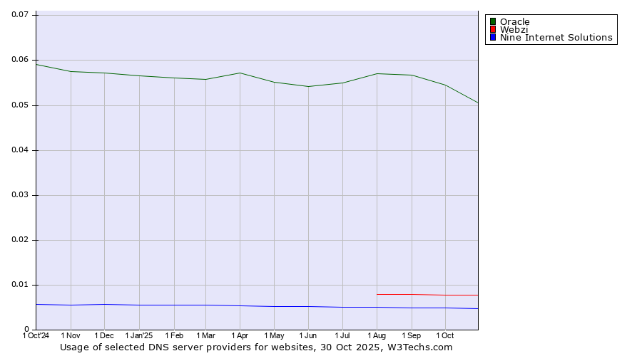 Historical trends in the usage of Oracle vs. Webzi vs. Nine Internet Solutions