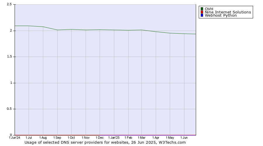 Historical trends in the usage of OVH vs. Nine Internet Solutions vs. Webhost Python