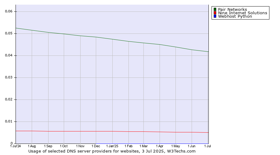 Historical trends in the usage of Pair Networks vs. Nine Internet Solutions vs. Webhost Python