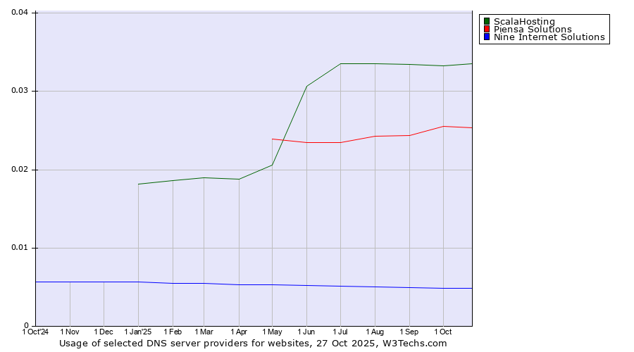 Historical trends in the usage of ScalaHosting vs. Piensa Solutions vs. Nine Internet Solutions