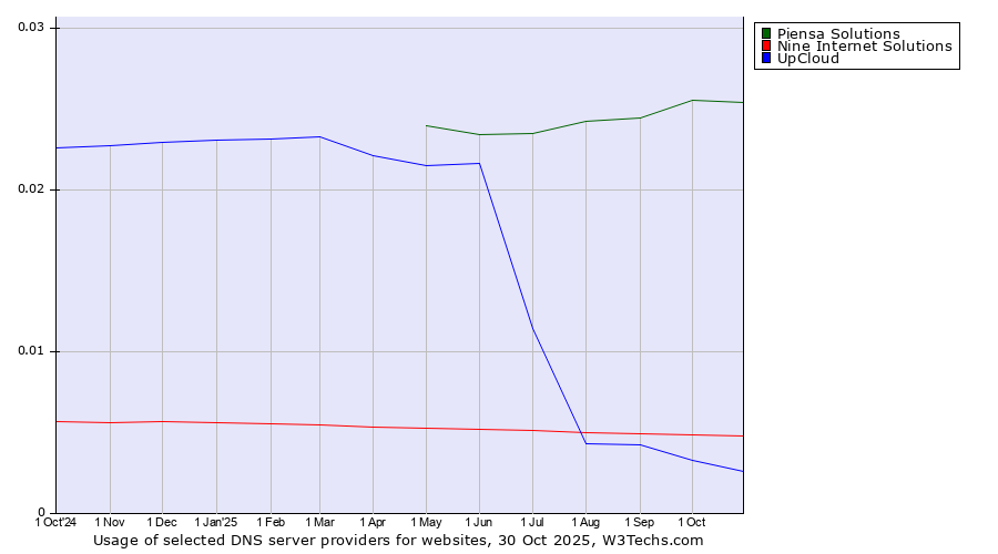 Historical trends in the usage of Piensa Solutions vs. Nine Internet Solutions vs. UpCloud