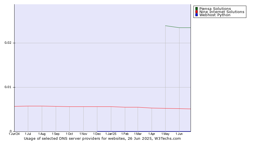 Historical trends in the usage of Piensa Solutions vs. Nine Internet Solutions vs. Webhost Python