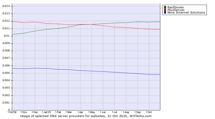 Historical trends in the usage of Raidboxes vs. PlusServer vs. Nine Internet Solutions