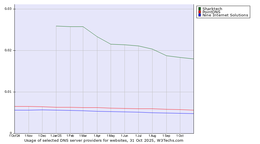 Historical trends in the usage of Sharktech vs. PointDNS vs. Nine Internet Solutions