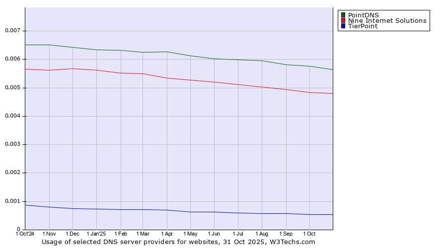 Historical trends in the usage of PointDNS vs. Nine Internet Solutions vs. TierPoint