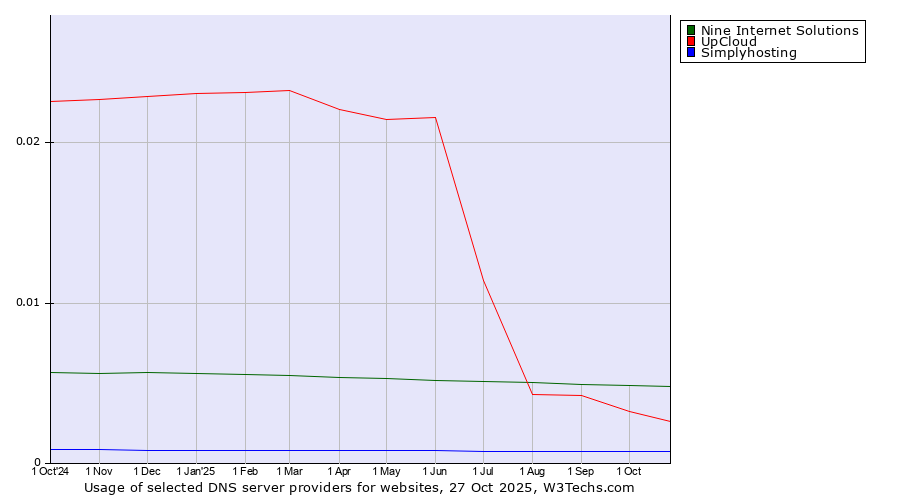 Historical trends in the usage of Nine Internet Solutions vs. UpCloud vs. Simplyhosting