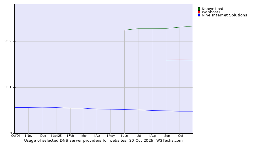 Historical trends in the usage of KnownHost vs. Webhost1 vs. Nine Internet Solutions