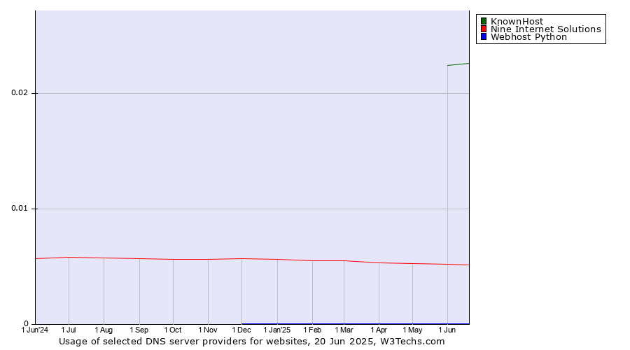 Historical trends in the usage of KnownHost vs. Nine Internet Solutions vs. Webhost Python