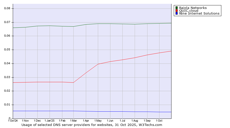 Historical trends in the usage of Raiola Networks vs. QUIC.cloud vs. Nine Internet Solutions