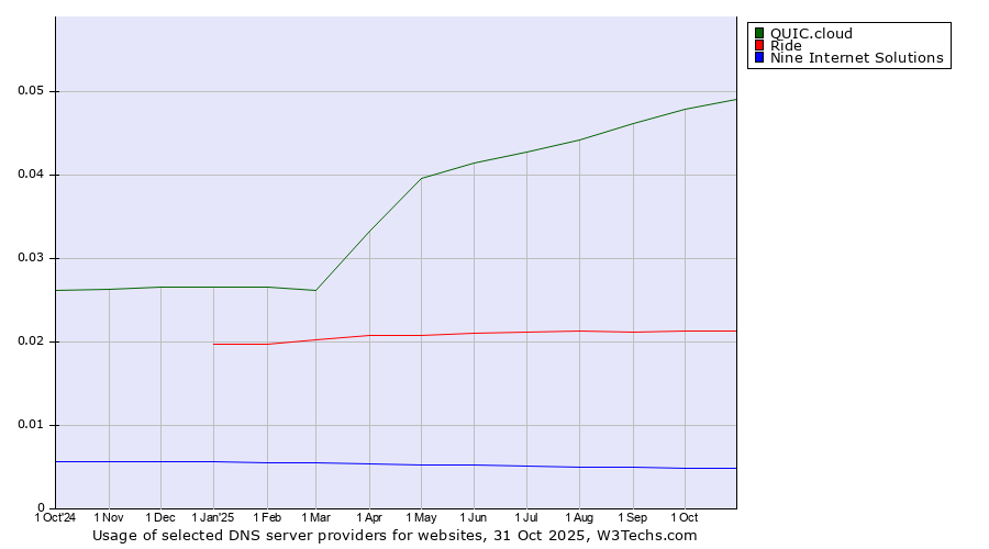 Historical trends in the usage of QUIC.cloud vs. Ride vs. Nine Internet Solutions