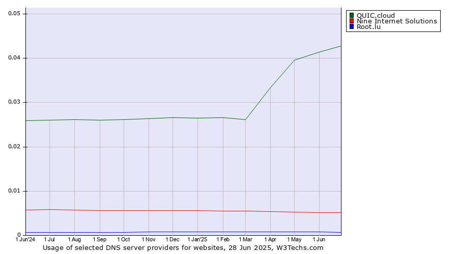 Historical trends in the usage of QUIC.cloud vs. Nine Internet Solutions vs. Root.lu