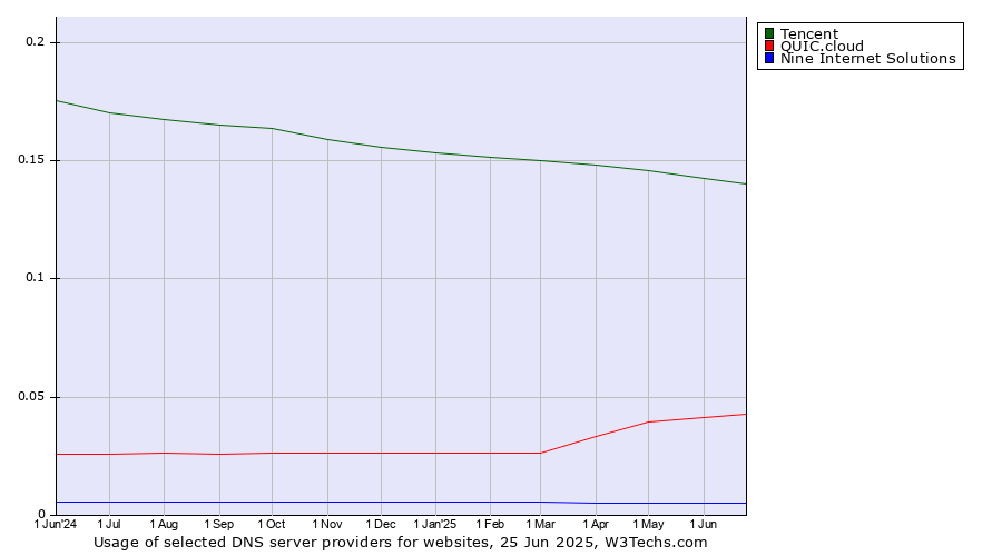 Historical trends in the usage of Tencent vs. QUIC.cloud vs. Nine Internet Solutions